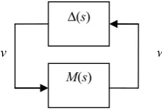 Figure 2.6. Left factorization and uncertainties on the coprime factors