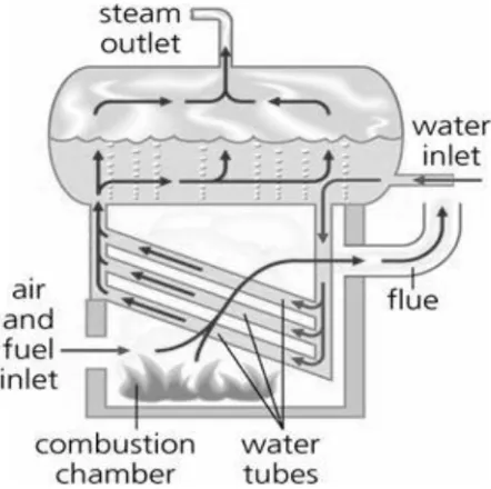 Gambar 3. Water Tube Boiler (Boiler Pipa Air)