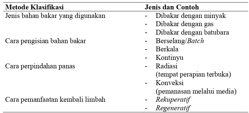 Tabel 1. Klasifikasi Furnace