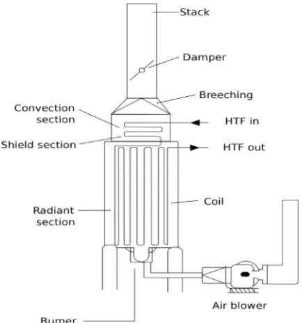 Gambar 5. Furnace Tipe Silinder Vertikal