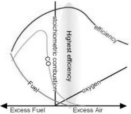 Gambar 8. Grafik Hubungan Efisiensi Pembakaran dengan Udara Berlebih