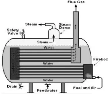 Gambar 2. Fire Tube Boiler (Boiler Pipa Api)