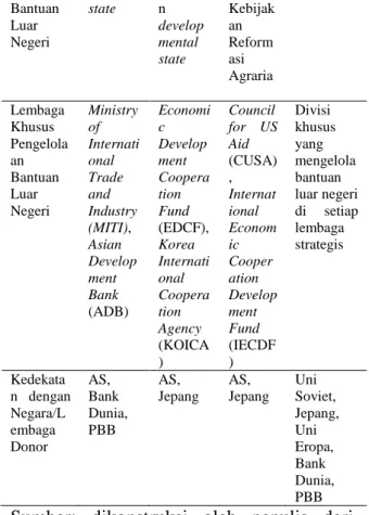 Tabel 1: Indikator Kesamaan Pengelolaan  Bantuan Luar Negeri 4 Negara Asia Timur 