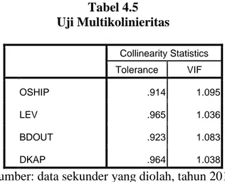 Tabel 4.5  Uji Multikolinieritas  Collinearity Statistics  Tolerance  VIF  OSHIP  .914  1.095  LEV  .965  1.036  BDOUT  .923  1.083  DKAP  .964  1.038 