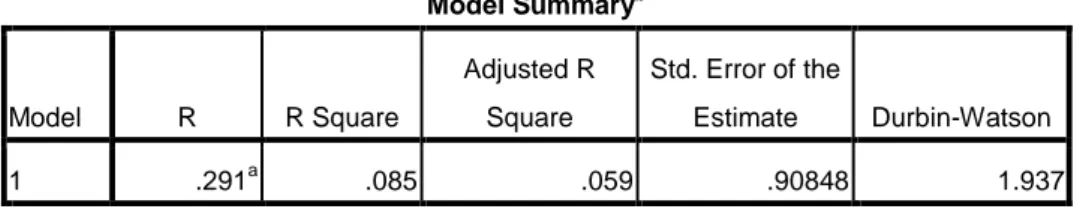 Tabel 4.10  Koefisien Determinasi  Model Summary b Model  R  R Square  Adjusted R Square  Std