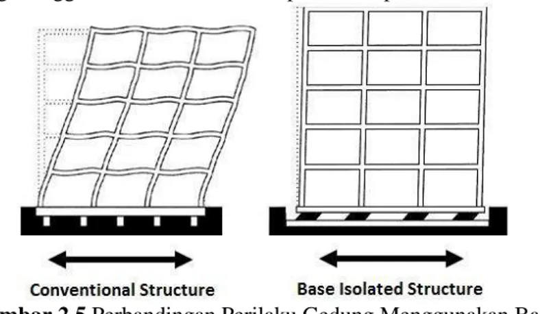 Gambar 2.5 Perbandingan Perilaku Gedung Menggunakan Base  Isolator dan fixed base. (Sumber: Andreas, 2011) 