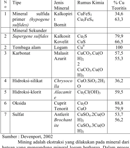 Tabel 2.1 Perbedaan Komposisi Cu untuk Tiap Mineral  Tembaga. 