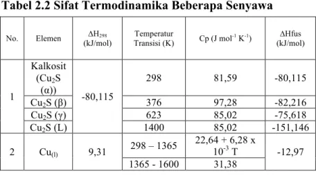 Tabel  2.2    di  bawah  menunjukkan  beberapa  sifat  termodinamik  yang  penting  dalam  perhitungan  termodinamika  dalam proses smelting mineral tembaga