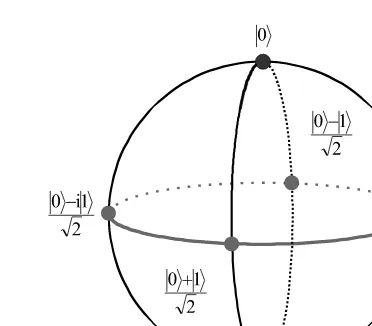 Figure 2.2The Poincar´e sphere representation of qubit states.