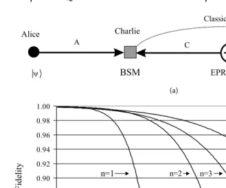 Figure 2.12(a) Quantum teleportation as a quantum relay. (b) Fidelity of the trans-mitted quantum state as a function of the distance for different conﬁgurations