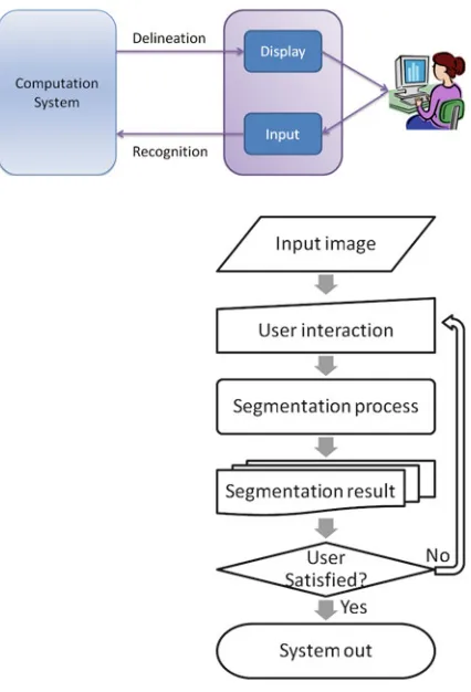 Fig. 2.1 Illustration ofwhere a user can control theprocess iteratively until aan interactive imagesegmentation system [1],satisfactory result is obtained