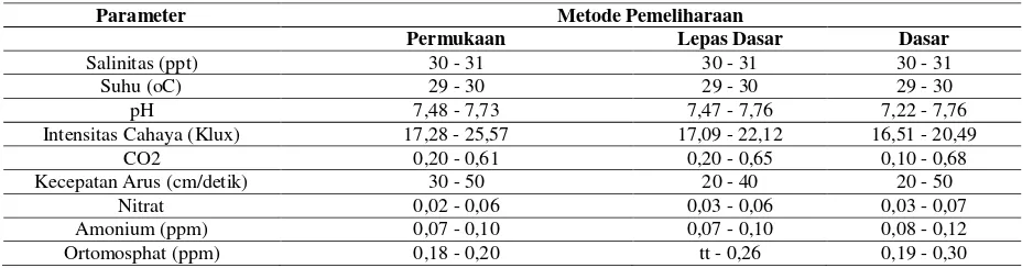 Tabel 3. Nilai parameter kualitas air lokasi budidaya rumput  laut                 