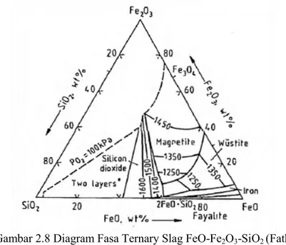 Gambar 2.8 Diagram Fasa Ternary Slag FeO-Fe 2 O 3 -SiO 2  (Fathi  Habashi, 2007) 