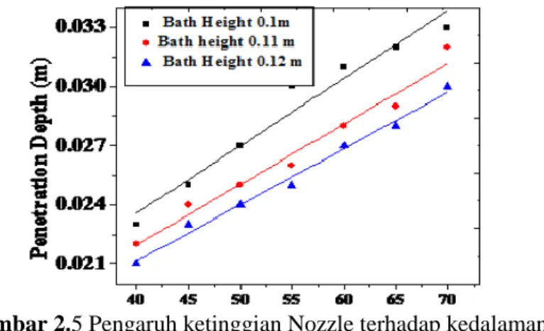 Gambar 2.5 Pengaruh ketinggian Nozzle terhadap kedalaman  penetrasi pada lelehan.( M. K