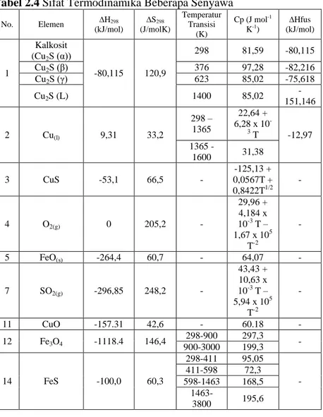 Tabel 2.4 Sifat Termodinamika Beberapa Senyawa 