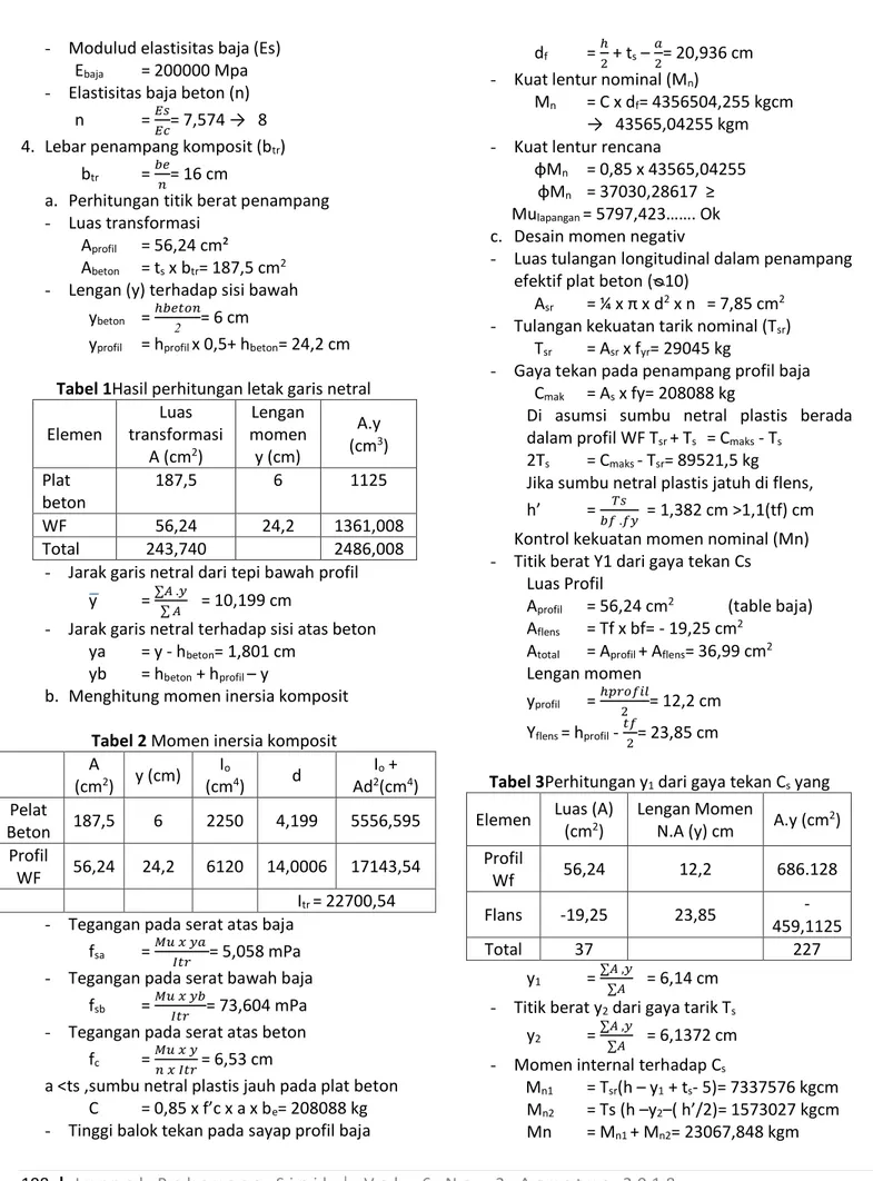 Tabel 1Hasil perhitungan letak garis netral  Elemen  Luas  transformasi  A (cm 2 )  Lengan  momen y (cm)  A.y (cm3 )  Plat  beton  187,5  6  1125  WF  56,24  24,2  1361,008  Total  243,740  2486,008 