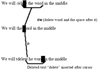 Figure 4.1Deleting (cutting) and putting (pasting).