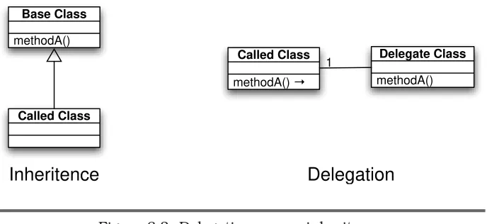 Figure 6.3: Delegation versus inheritance