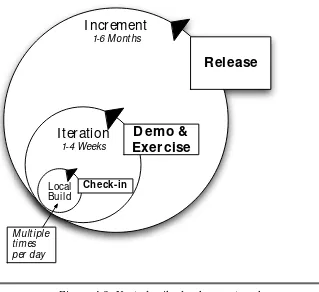 Figure 4.2: Nested agile development cycles