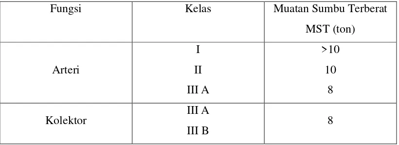 Tabel 2.14 Klasifikasi menurut kelas jalan dan ketentuannya 