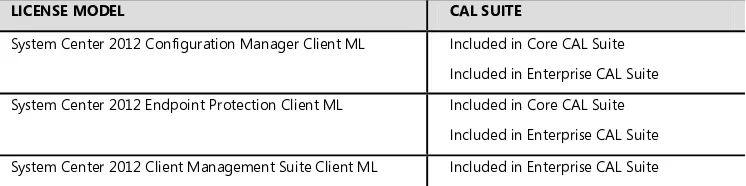 TABLE 2-1 Summary of System Center client licensing 