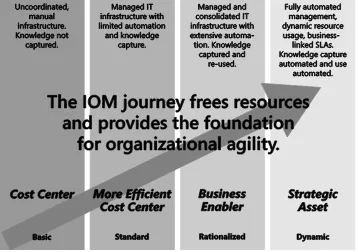 FIGURE 3-2  Microsoft Infrastructure Optimization Model for IT organizations. 