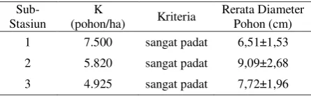 Tabel 2. Kerapatan mangrove pada beberapa 
