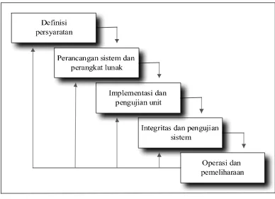 Gambar I.1 Metodologi Pendekatan Waterfall (Sommerville, Ian. 2003) 