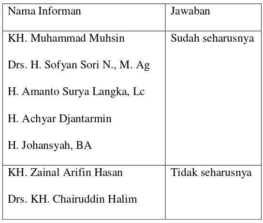 Table 5 Jawaban informan mengenai harus atau tidak orang Islam menggunakan 