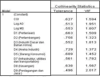 Tabel 2. Uji Multikolinieritas (VIF) 