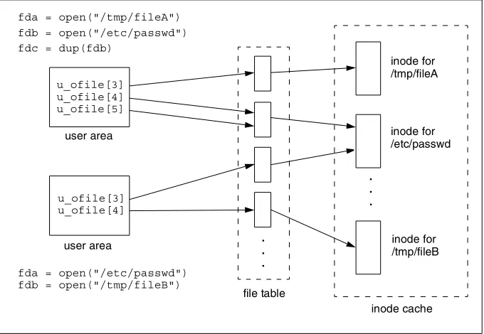 Figure 6.3   Mapping between file descriptors and the inode cache.