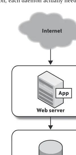 FIGURE 2-2. Separation of web server and database