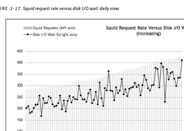FIGURE 3-17. Squid request rate versus disk I/O wait: daily view