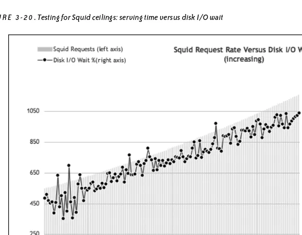 FIGURE 3-20. Testing for Squid ceilings: serving time versus disk I/O wait