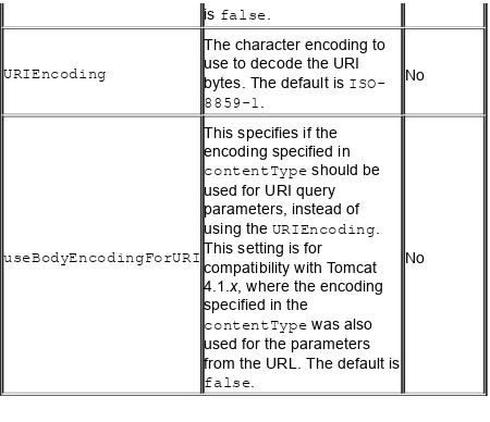 Table 4-12: The Attributes of the HTTP <Connector> Element