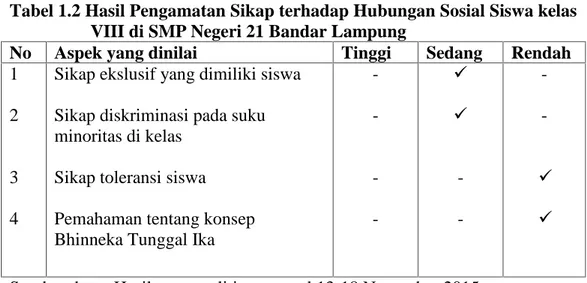 Tabel 1.2 Hasil Pengamatan Sikap terhadap Hubungan Sosial Siswa kelas VIII di SMP Negeri 21 Bandar Lampung
