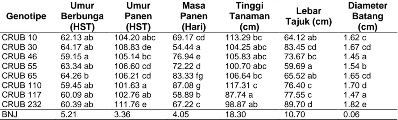 Tabel 1. Nilai Rerata Karakter Pertumbuhan Pada Delapan Genotipe Cabai Rawit 
