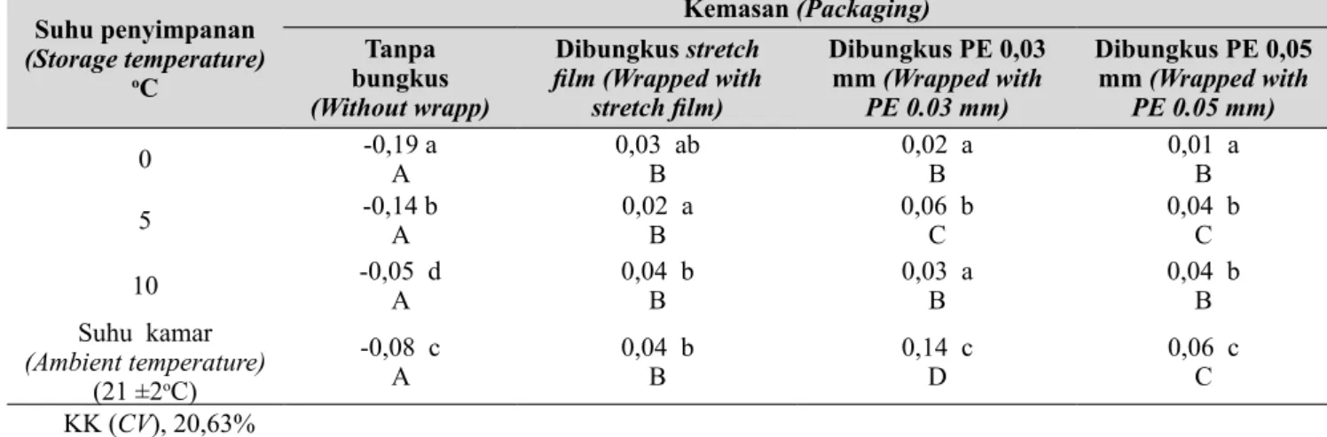 Tabel 4.   Pengaruh suhu penyimpanan dan kemasan terhadap laju perubahan kadar air KBDM (%/hari) selama penyimpanan (Effect of storage temperature and packaging on rate  water content changes 