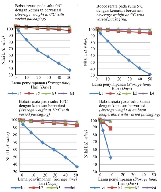 Tabel 2.    Pengaruh suhu penyimpanan dan kemasan terhadap laju perubahan bobot KBDM (%/hari) selama penyimpanan (Effect of storage temperature and packaging on rate of  weight changes in  