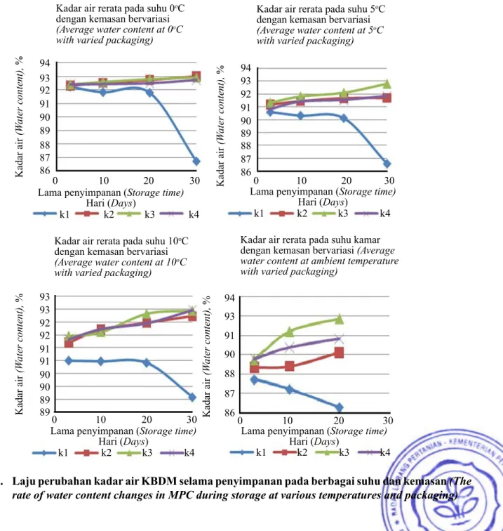 Gambar 4.   Laju perubahan kadar air KBDM selama penyimpanan pada berbagai suhu dan kemasan (The 