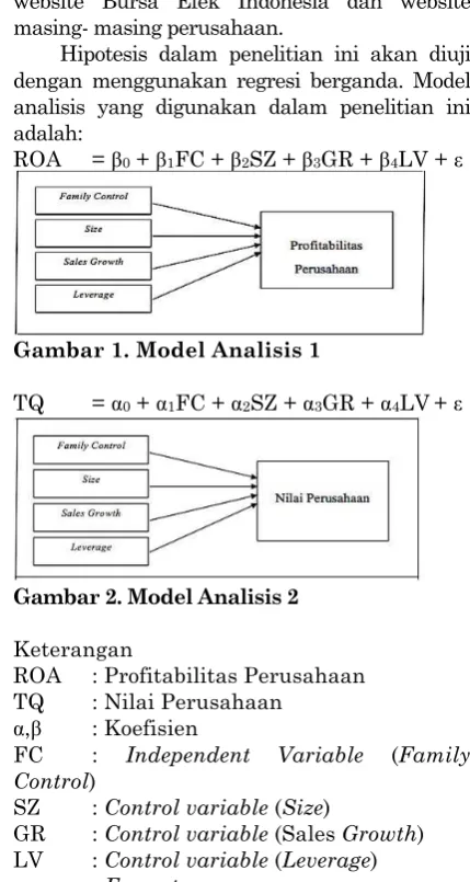 Gambar 1. Model Analisis 1 