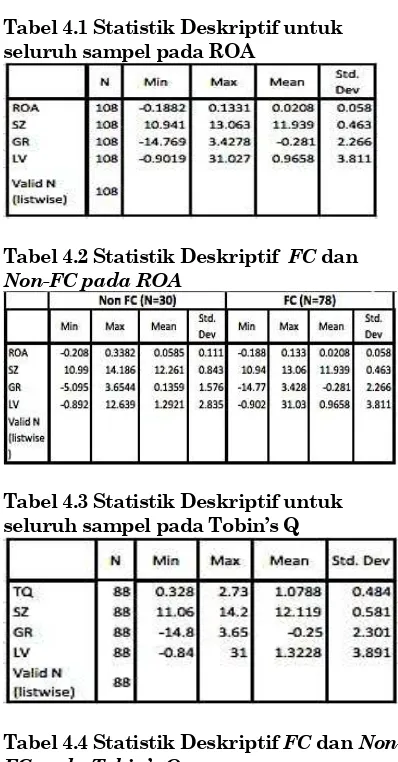 Tabel 4.1 Statistik Deskriptif untuk 