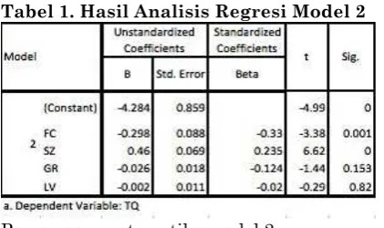 Tabel 1. Hasil Analisis Regresi Model 2 