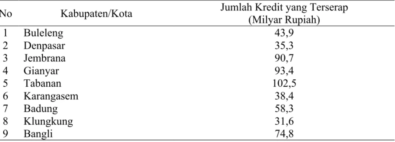 Tabel  2  Jumlah  Kredit  Melalui  Program  Jamkrida  kepada  UMKM  pada  Kabupaten/Kota di Provinsi Bali Periode 2011-2012 