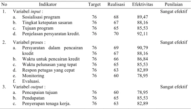 Tabel  3  Rekapitulasi  Efektivitas  Program  Jaminan  Kredit  Daerah  (Jamkrida)  di  Kabupaten Tabanan 