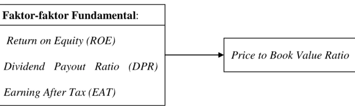Gambar 1.1: Kerangka Konseptual 