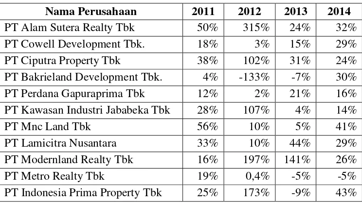 Tabel 1.2 Rasio Margin Laba Bersih Perusahaan Properti dan Real Estate  di Bursa Efek Indonesia Periode 2011-2014 