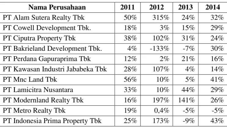 Tabel 1.2 Rasio Margin Laba Bersih Perusahaan Properti dan Real Estate  di Bursa Efek Indonesia Periode 2011-2014 