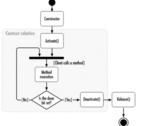 Figure 3 -8 . Life cycle of a JI TA object that im plem ents I ObjectControl 