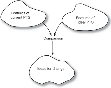 Figure 6.1�Generation of ideas for change.